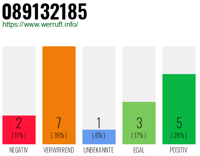 Rufnummer 089132185 Telefonnummer 089132185