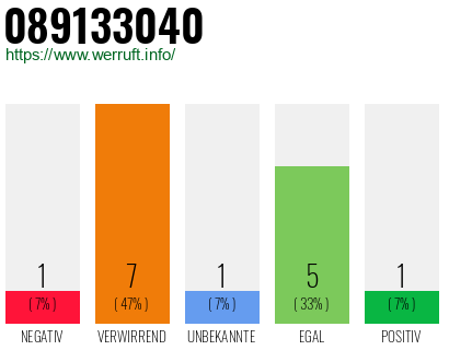 Rufnummer 089133040 Telefonnummer 089133040
