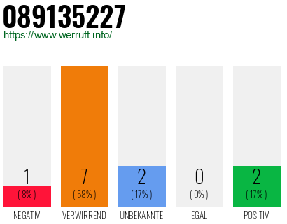 Rufnummer 089135227 Telefonnummer 089135227