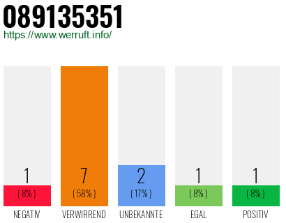 Rufnummer 089135351 Telefonnummer 089135351