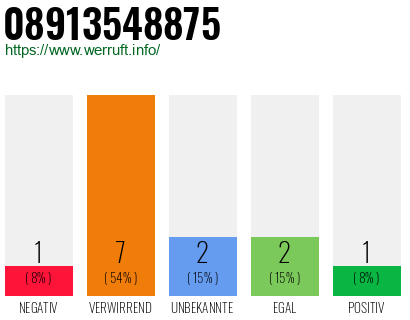 Rufnummer 08913548875 Telefonnummer 08913548875