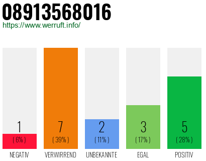 Rufnummer 08913568016 Telefonnummer 08913568016