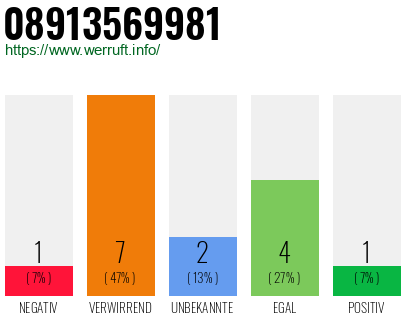 Rufnummer 08913569981 Telefonnummer 08913569981