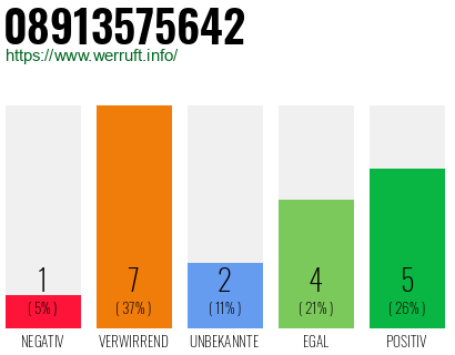 Rufnummer 08913575642 Telefonnummer 08913575642