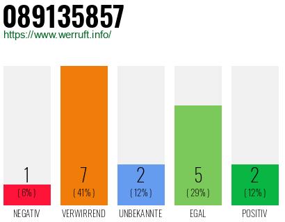 Rufnummer 089135857 Telefonnummer 089135857