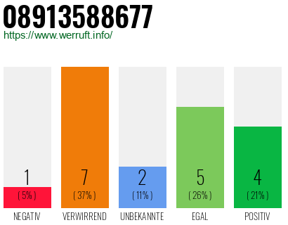 Rufnummer 08913588677 Telefonnummer 08913588677