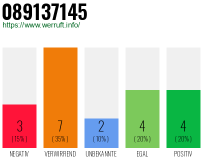 Rufnummer 089137145 Telefonnummer 089137145