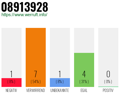 Rufnummer 08913928 Telefonnummer 08913928