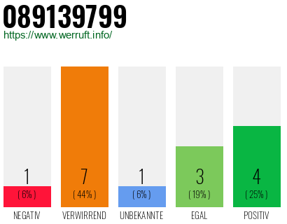 Rufnummer 089139799 Telefonnummer 089139799
