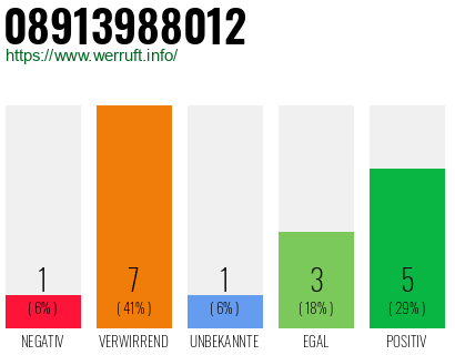 Rufnummer 08913988012 Telefonnummer 08913988012