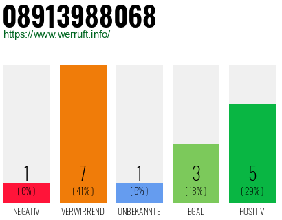 Rufnummer 08913988068 Telefonnummer 08913988068