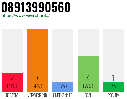 Rufnummer 08913990560 Telefonnummer 08913990560