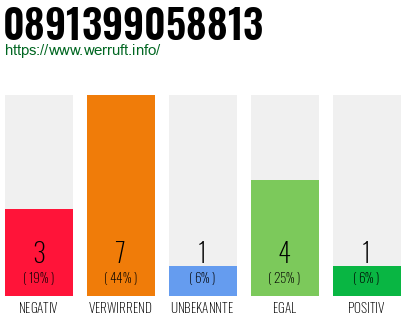 Rufnummer 0891399058813 Telefonnummer 0891399058813