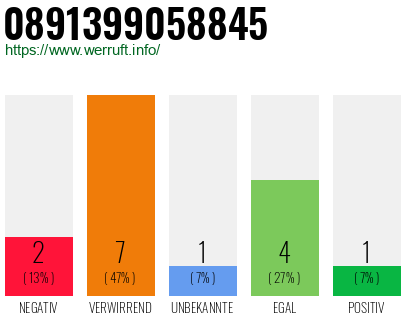 Rufnummer 0891399058845 Telefonnummer 0891399058845