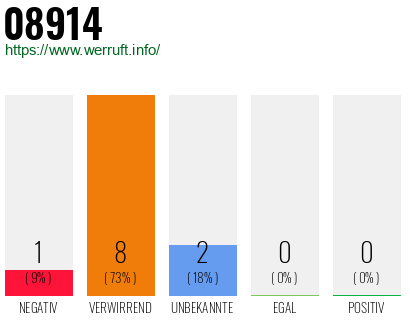 Rufnummer 08914 Telefonnummer 08914