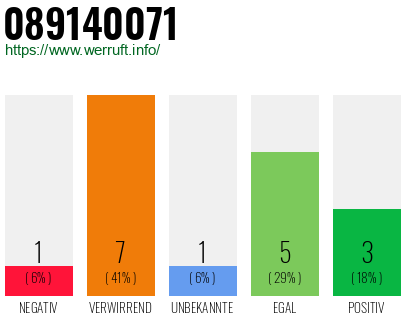 Rufnummer 089140071 Telefonnummer 089140071