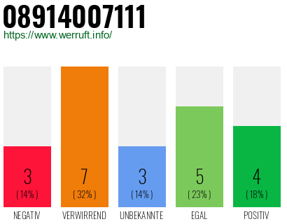 Rufnummer 08914007111 Telefonnummer 08914007111