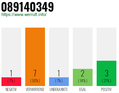 Rufnummer 089140349 Telefonnummer 089140349