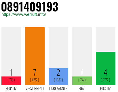 Rufnummer 0891409193 Telefonnummer 0891409193
