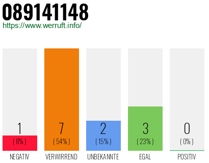 Rufnummer 089141148 Telefonnummer 089141148
