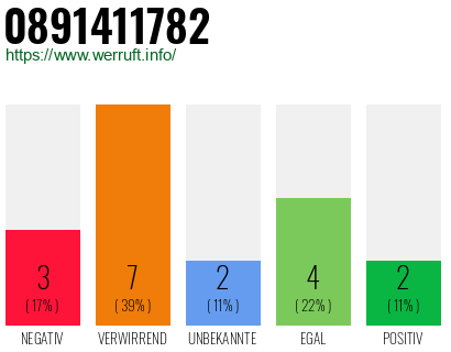 Rufnummer 0891411782 Telefonnummer 0891411782
