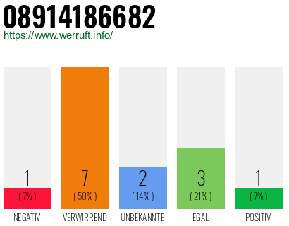 Rufnummer 08914186682 Telefonnummer 08914186682