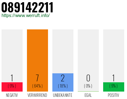 Rufnummer 089142211 Telefonnummer 089142211