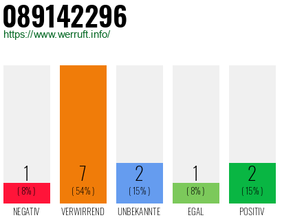 Rufnummer 089142296 Telefonnummer 089142296