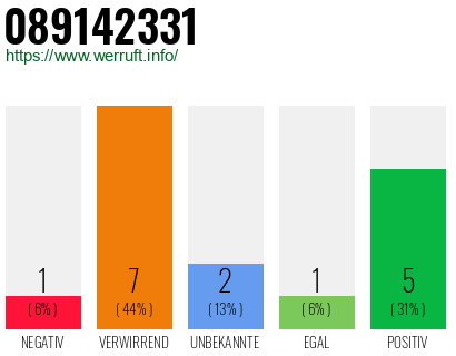 Rufnummer 089142331 Telefonnummer 089142331