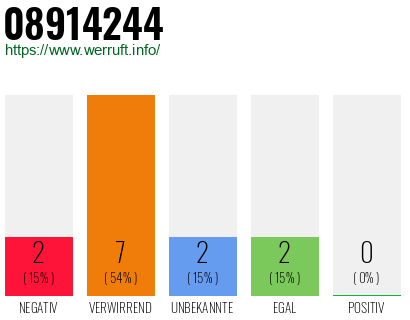 Rufnummer 08914244 Telefonnummer 08914244