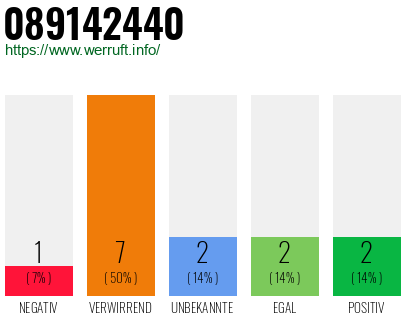 Rufnummer 089142440 Telefonnummer 089142440