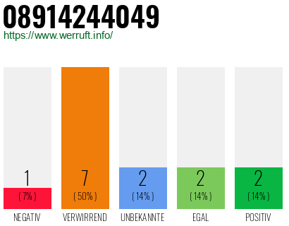 Rufnummer 08914244049 Telefonnummer 08914244049