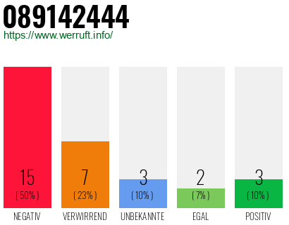Rufnummer 089142444 Telefonnummer 089142444
