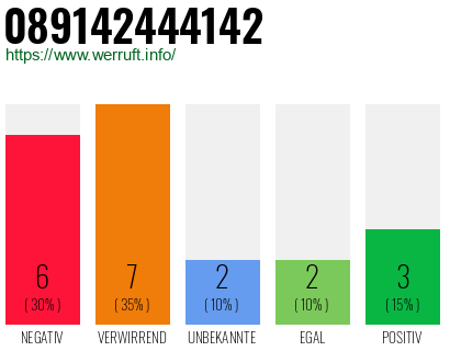 Rufnummer 089142444142 Telefonnummer 089142444142