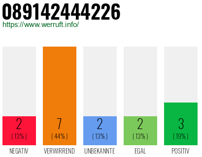 Rufnummer 089142444226 Telefonnummer 089142444226
