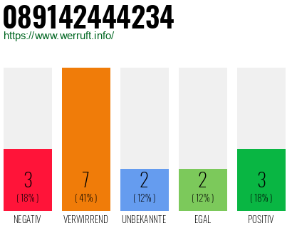 Rufnummer 089142444234 Telefonnummer 089142444234