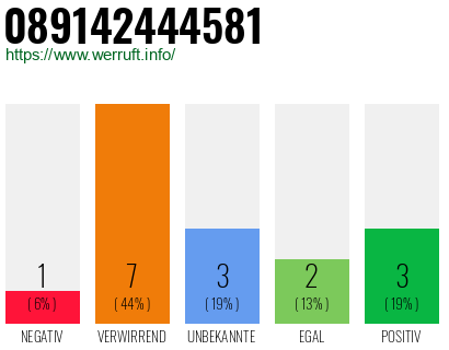 Rufnummer 089142444581 Telefonnummer 089142444581