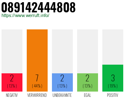 Rufnummer 089142444808 Telefonnummer 089142444808