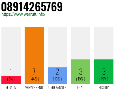 Rufnummer 08914265769 Telefonnummer 08914265769