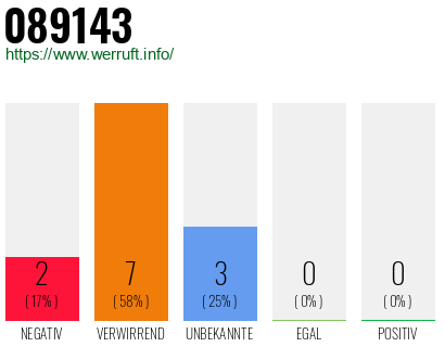 Rufnummer 089143 Telefonnummer 089143