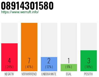 Rufnummer 08914301580 Telefonnummer 08914301580