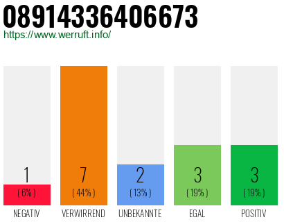 Rufnummer 08914336406673 Telefonnummer 08914336406673
