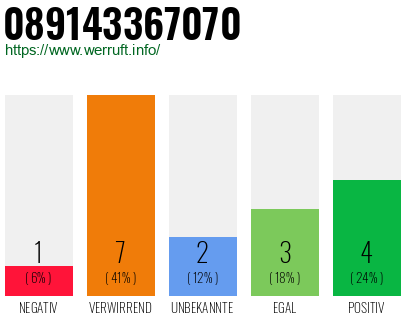 Rufnummer 089143367070 Telefonnummer 089143367070