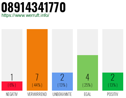 Rufnummer 08914341770 Telefonnummer 08914341770