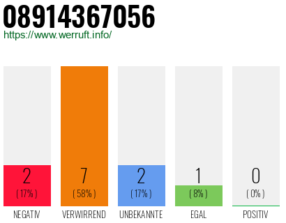 Rufnummer 08914367056 Telefonnummer 08914367056