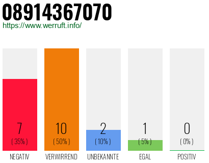 Rufnummer 08914367070 Telefonnummer 08914367070