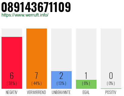 Rufnummer 089143671109 Telefonnummer 089143671109