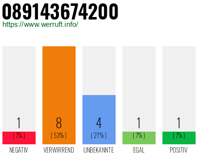 Rufnummer 089143674200 Telefonnummer 089143674200