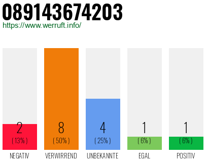 Rufnummer 089143674203 Telefonnummer 089143674203