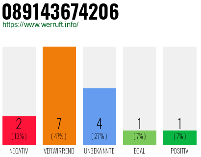Rufnummer 089143674206 Telefonnummer 089143674206